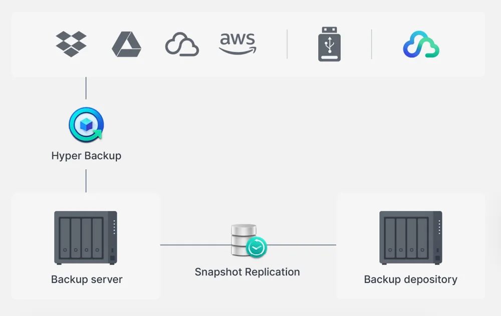 Synology DS423 4Bay RTD1619B QC 1.7GHZ 2GB DDR4 2 Synology DiskStation DS423 4 x Total Bays SAN/NAS Storage System - Realtek RTD1619B 4-core 1.7 GHz - 2 GB DDR4 non-ECC - 0 x HDD Installed - Serial ATA Controller - RAID Supported - 0, 1, 5, 6, 10, Basic, Hybrid RAID, JBOD - 2 x RJ-45 - Gigabit Ethernet - DiskStation Manager - 2 Year Warranty