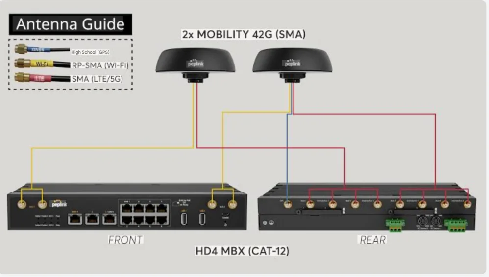 PEPLINK MAX-HD4-MBX-5GN-T Peplink Max HD4 MBX 5G Router view 3