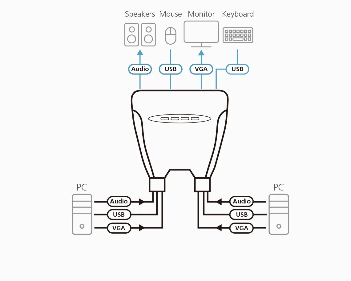 ATEN CS64U ATEN 4-port USB Cable KVM. Cable length: 1.8m. Audio enabled.